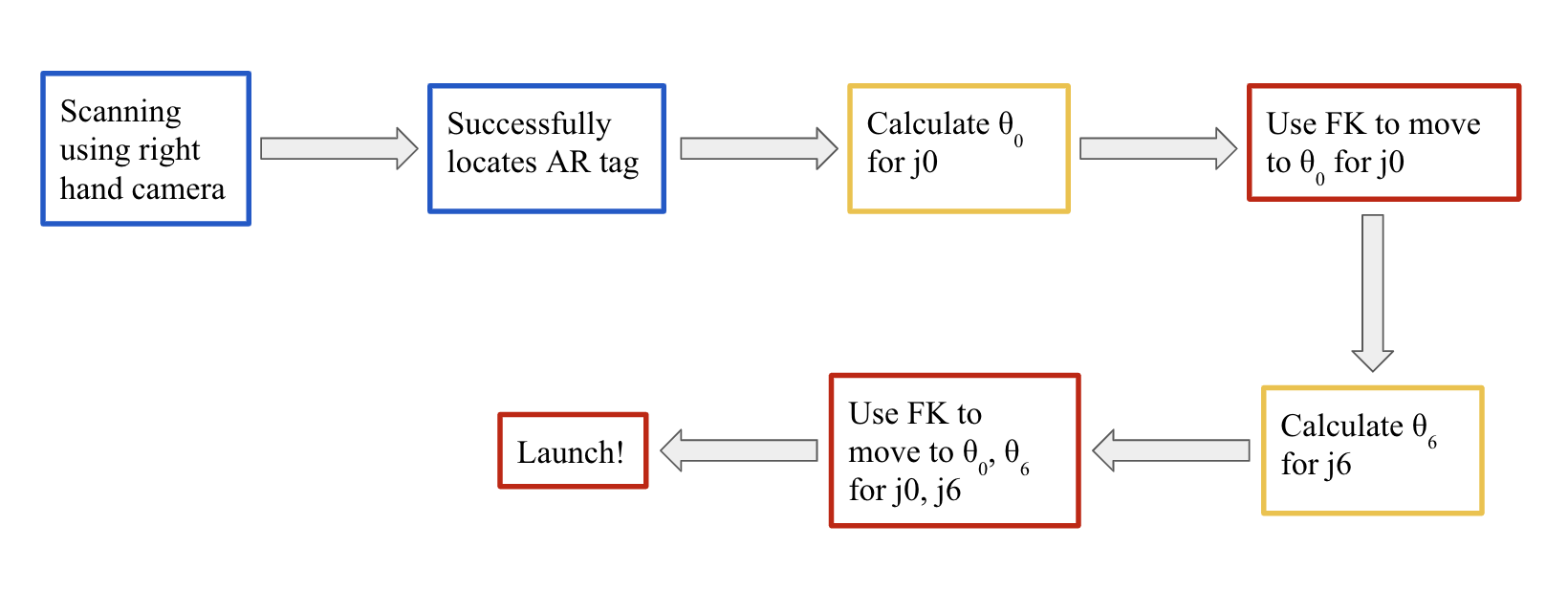 Robot Implementation Flowchart